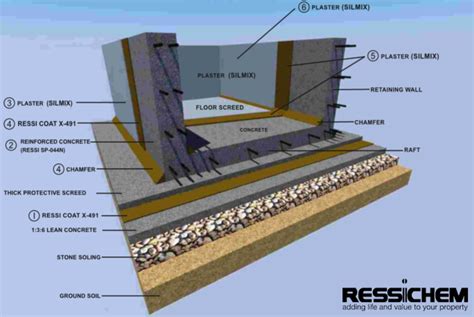 Learn more about rainwater storage tanks. Waterproofing System for Basements and Underground Tank