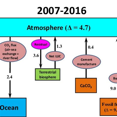 Expanded Summary Of The Main Components Of The Global Carbon Cycle For Download Scientific