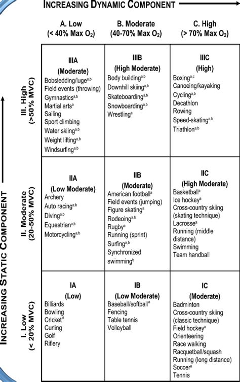 Mitchell's classification of sports based on peak static ...