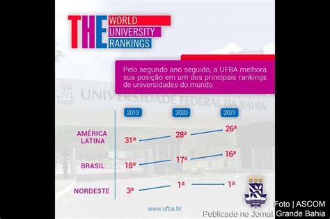 ranking times higher education posiciona ufba como a 26ª da américa latina jornal grande bahia