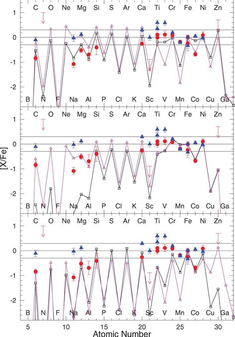 A Chemical Signature Of First Generation Very Massive Stars Science