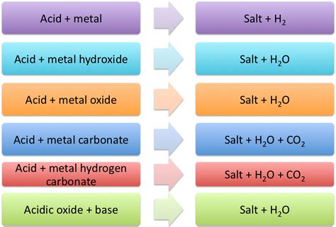 As you might expect these are just like the reactions with dilute hydrochloric acid, and you have probably been familiar with the reaction between magnesium and dilute sulphuric. PPT - Properties of Acids and Bases PowerPoint ...