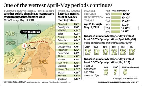 One Of The Wettest April May Periods Continues Wgn Tv
