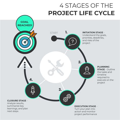 Main Phases Of The Project Life Cycle Image To U