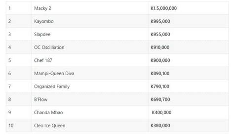 Top 10 Richest Musicians In Zambia 2022 — Citimuzik