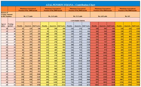 .the minimum statutory employees provident fund (epf) contribution rate for employees by four percentage points affects only members below the age of 60. Atal Pension Yojana - Pension Scheme for All - வானரம்