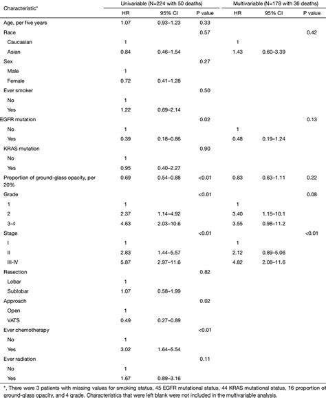 Cox Proportional Hazards Model For Mortality Univariable And