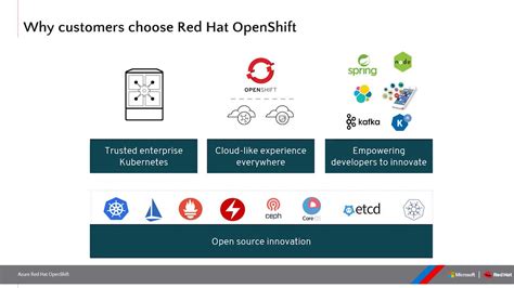 Azure Red Hat OpenShift ARO Deployment Instantiation Service Mesh Operator Demos