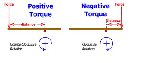 Torque And The Second Condition Of Equilibrium