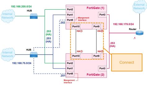 Fortigate How To Configure Ha High Availability Network Strategy