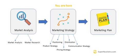 How To Create A Marketing Plan The Strategy Super Heuristics