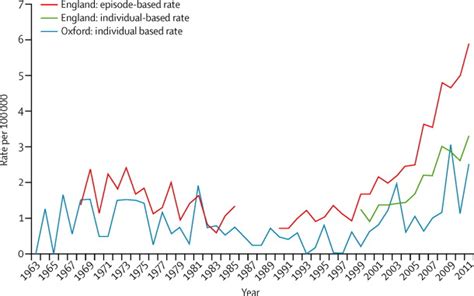 Hospitalisation For Children With Rickets In England A Historical