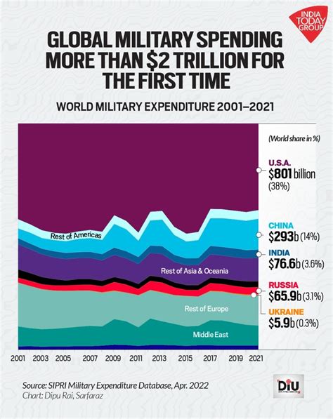 Pandemic Devastated World Economy But Global Military Spending Set A