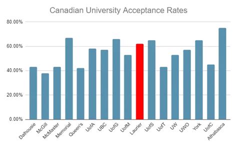 Wilfrid Laurier University Acceptance Rate Master Student
