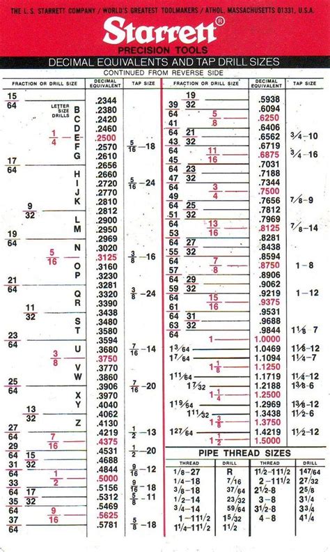 Printable Drill Charts Decimal Equivalents Images And Photos Finder