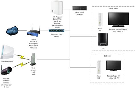 Advanced Home Network Setup Acaclass