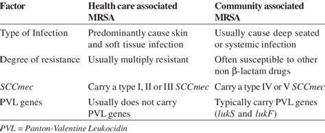 Major Differences Between Ha Mrsa And Ca Mrsa Download Table