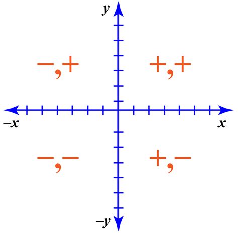 Unit Circle Trigonometric Functions Using Unit Circle Unit Circle