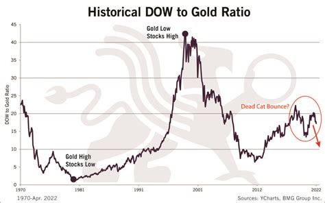 Historical Dow To Gold Ratio Bmg