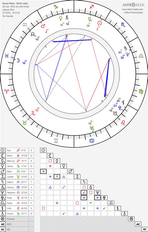 Imran Khan Birth Chart Horoscope Date Of Birth Astro