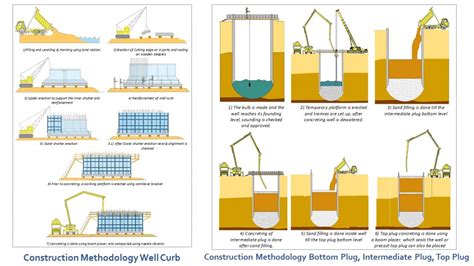 Construction Methodology Of Well Foundation Dfc Project Cept Portfolio