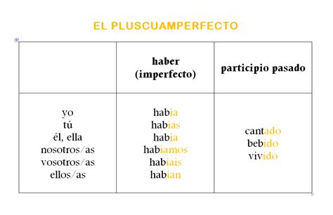 El Pluscuamperfecto La Página Del Español