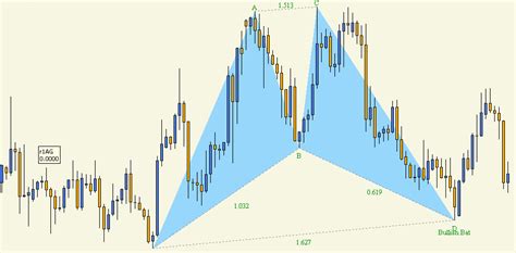 Trading The Harmonic Patterns Effectively Advanced Forex Strategies