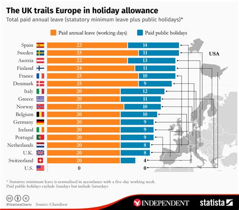 Chart The UK Trails Europe In Holiday Allowance Statista