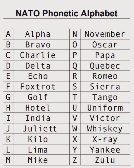 Lima Phonetic Alphabet In Many Languages The Spelling Of An Alphabet