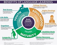 Image result for benefits of learning english. Size: 199 x 160. Source: elearninginfographics.com
