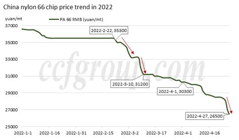 Chinas Nylon 66 Chip Price Drops To 15 Year Lowest Ccfgroup