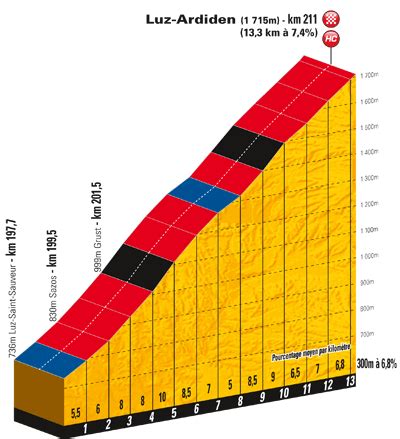 Esta imagen debería volverse a crear como imágenes vectoriales svg. Análisis de la 12ª etapa del Tour de Francia: Cugnaux ...
