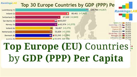 Top 30 Europe Eu Central Asia Countries Gdp Ppp Per Capita 1990