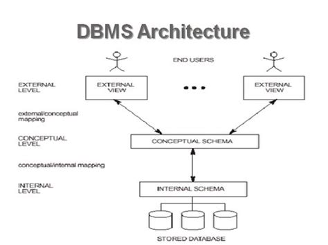Architecture Of Dbms Notes And Slides