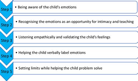 The Five Steps Of Emotion Coaching Adapted From Gottman 1997