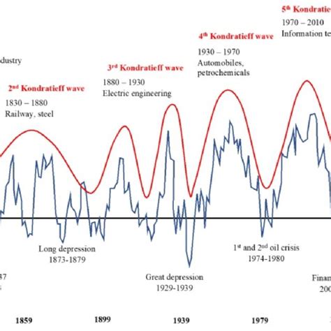 Kondratieff Waves Phases Source Taken From Kondratieff 1935