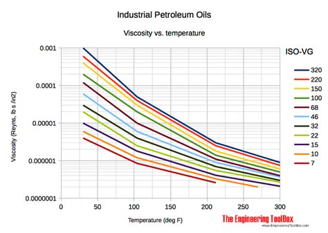 Iso 46 Oil Viscosity Chart Reviews Of Chart