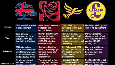 How The Parties Stand Manifestos At A Glance
