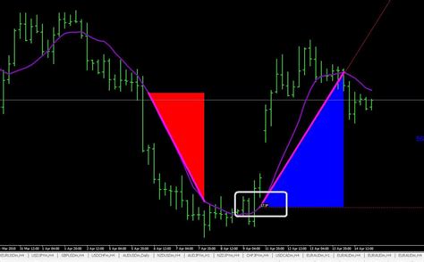 Truetl True Trendline Indicator Mt4