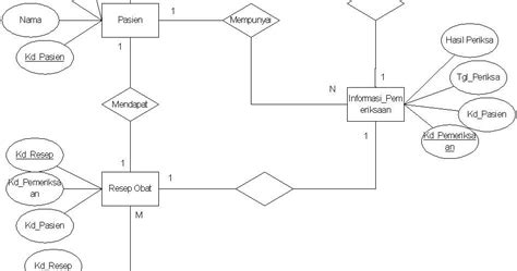 The Voices In My Mind Contoh Erd Sistem Informasi Klinik