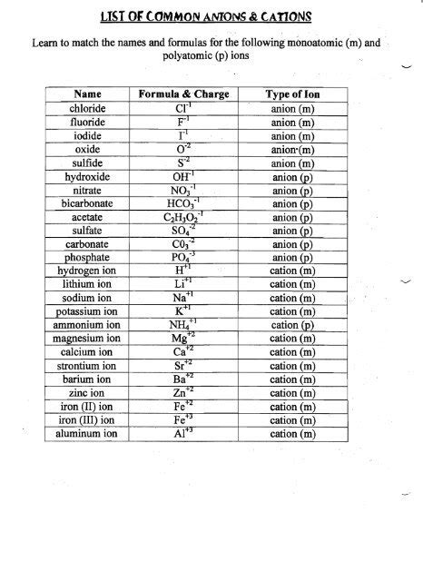 An anion has more electron than protons. Cation Anion List