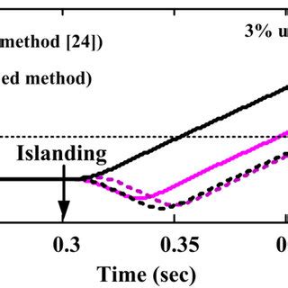 Voltage unbalance may adversely affect power system components connected to the system. (PDF) Islanding Detection Scheme for Distributed ...