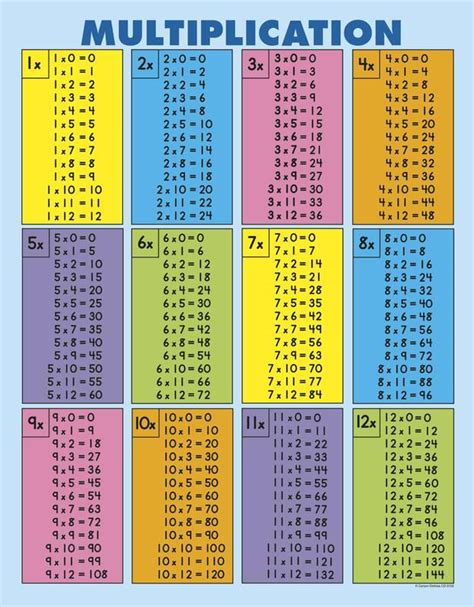 Practice multiplication table and become champion of mathematics. Multiplication Table For Kids 1 12 Facts to 12] view ...