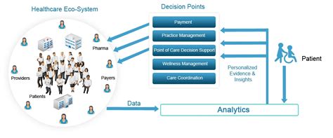 Data driven decision making (dddm) is a process that involves collecting data based on measurable goals or kpis, analyzing patterns and facts from these insights, and utilizing them to develop strategies and activities that benefit the business in a number of areas. Data-Driven-decision-making-in-Healthcare - CybeCys