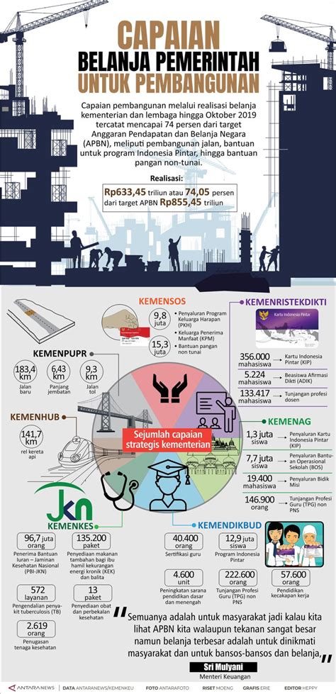 Capaian Belanja Pemerintah Untuk Pembangunan Infografik ANTARA News