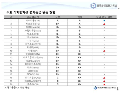 오랜 기간 운영된 캐시 기능 암호화페이다. 와이즈, 비트코인·이더리움에 'A-' 등급 부여… 트론·도지코인 ...