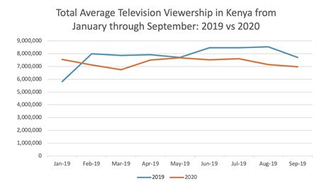 Kenyas Television Landscape Throughout Q1 Q2 And Q3 Of 2020 Geopoll