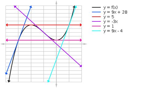 Is The Derivative Of A Function The Tangent Line Magoosh High School