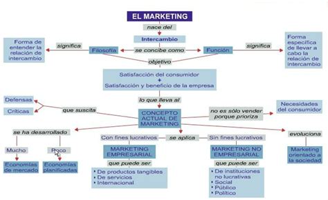 Mapa Conceptual Marketing Pearltrees