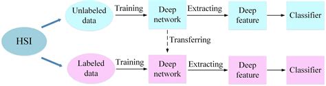 deep learning for hyperspectral image classification an overview deepai